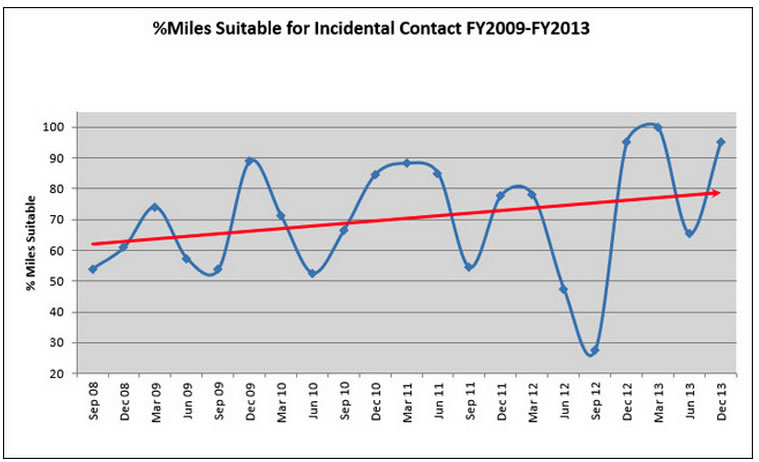 Percent of stream miles suitable for incidental human contact, from 2009 to 2013. Chart: Mecklenburg County.
